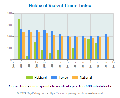 Hubbard Violent Crime vs. State and National Per Capita