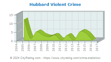Hubbard Violent Crime
