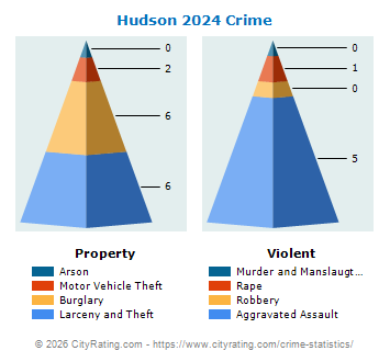 Hudson Crime 2024