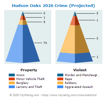 Hudson Oaks Crime 2026