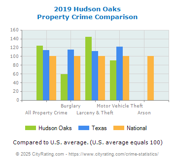 Hudson Oaks Property Crime vs. State and National Comparison