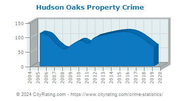 Hudson Oaks Property Crime