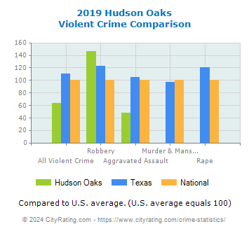Hudson Oaks Violent Crime vs. State and National Comparison