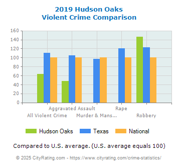 Hudson Oaks Violent Crime vs. State and National Comparison