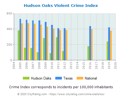 Hudson Oaks Violent Crime vs. State and National Per Capita