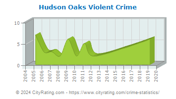 Hudson Oaks Violent Crime