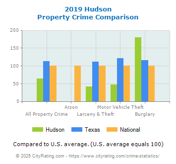 Hudson Property Crime vs. State and National Comparison