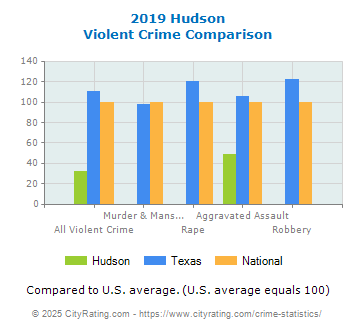 Hudson Violent Crime vs. State and National Comparison