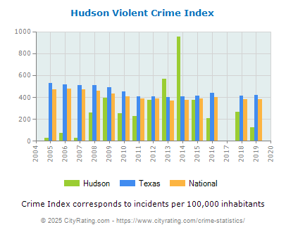 Hudson Violent Crime vs. State and National Per Capita