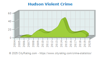 Hudson Violent Crime