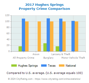 Hughes Springs Property Crime vs. State and National Comparison