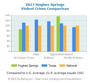 Hughes Springs Violent Crime vs. State and National Comparison