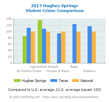 Hughes Springs Violent Crime vs. State and National Comparison