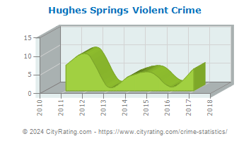 Hughes Springs Violent Crime