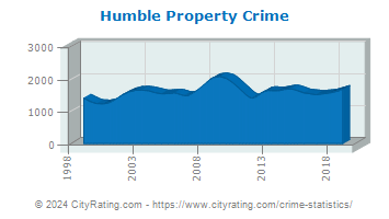 Humble Property Crime