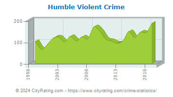 Humble Violent Crime