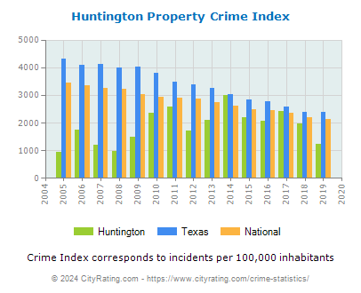 Huntington Property Crime vs. State and National Per Capita