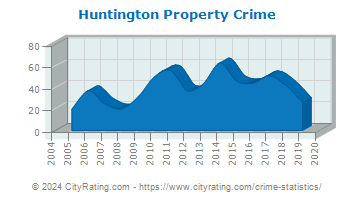 Huntington Property Crime