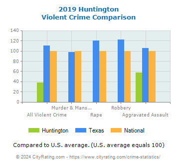 Huntington Violent Crime vs. State and National Comparison