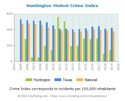 Huntington Violent Crime vs. State and National Per Capita
