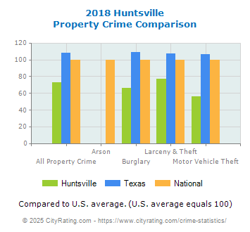 Huntsville Property Crime vs. State and National Comparison