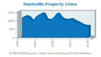 Huntsville Property Crime