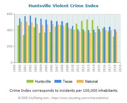 Huntsville Violent Crime vs. State and National Per Capita