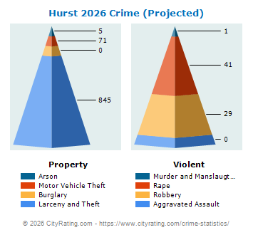 Hurst Crime 2026