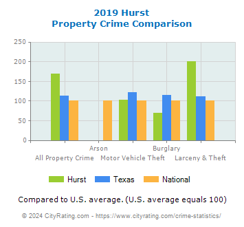 Hurst Property Crime vs. State and National Comparison