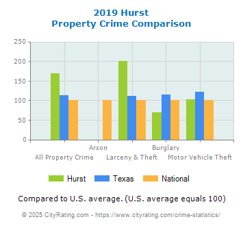 Hurst Property Crime vs. State and National Comparison