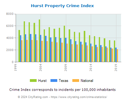Hurst Property Crime vs. State and National Per Capita