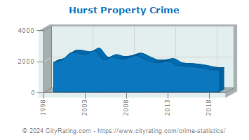 Hurst Property Crime