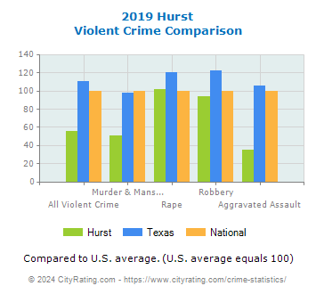Hurst Violent Crime vs. State and National Comparison