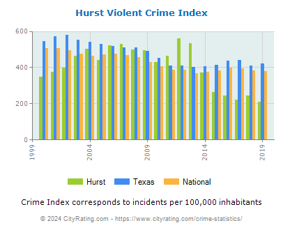 Hurst Violent Crime vs. State and National Per Capita