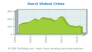 Hurst Violent Crime