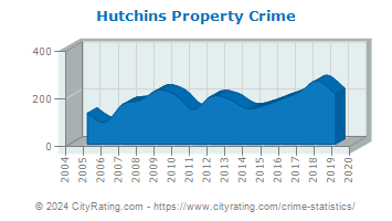 Hutchins Property Crime
