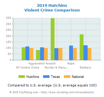 Hutchins Violent Crime vs. State and National Comparison