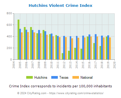 Hutchins Violent Crime vs. State and National Per Capita