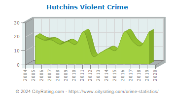 Hutchins Violent Crime