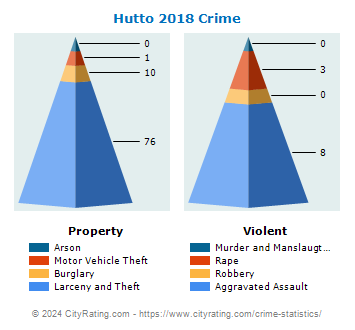 Hutto Crime 2018