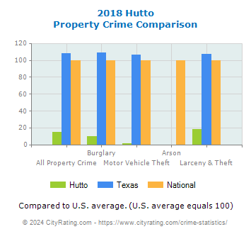 Hutto Property Crime vs. State and National Comparison