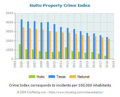 Hutto Property Crime vs. State and National Per Capita