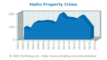 Hutto Property Crime