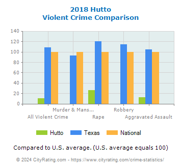 Hutto Violent Crime vs. State and National Comparison