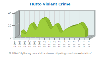 Hutto Violent Crime