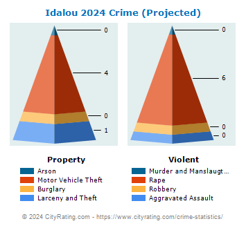 Idalou Crime 2024