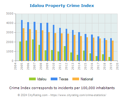 Idalou Property Crime vs. State and National Per Capita