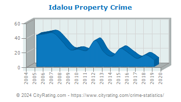 Idalou Property Crime