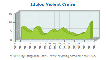 Idalou Violent Crime