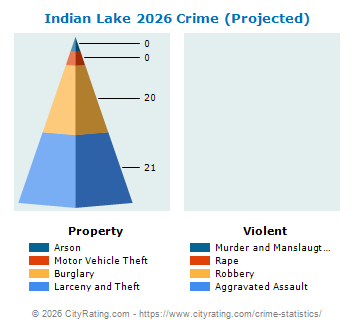 Indian Lake Crime 2026